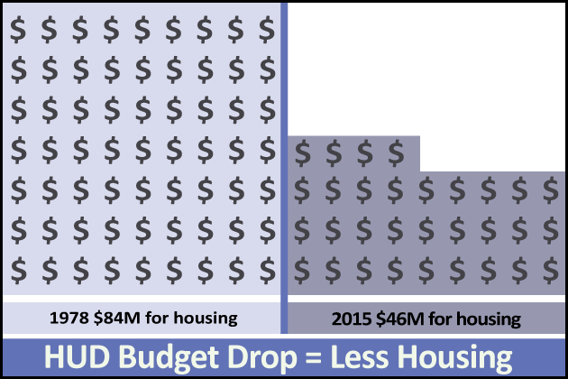 HUD budget drop infographci