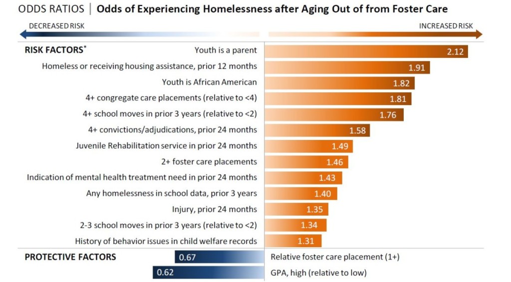 odds-ratio-homeless-youth
