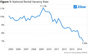 Chart showing the national vacancy rate