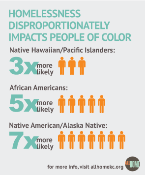 Homelessness Disproportionately impacts people of color