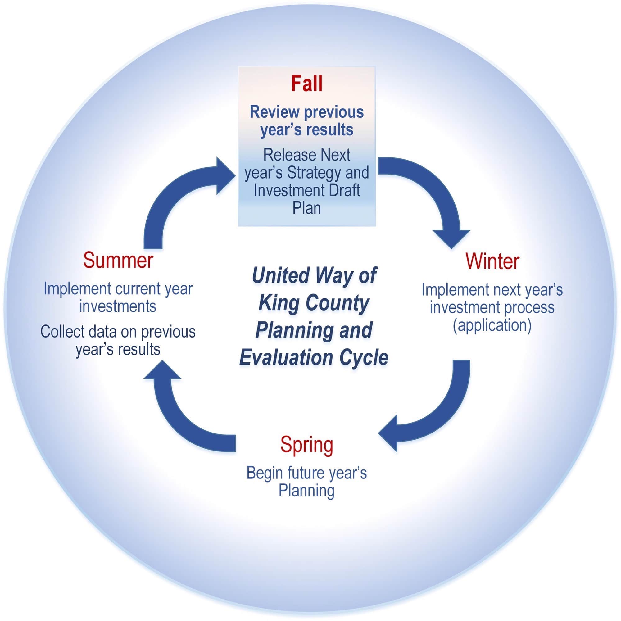 united-way-of-king-county-strategy-planning-evaluation-cycle