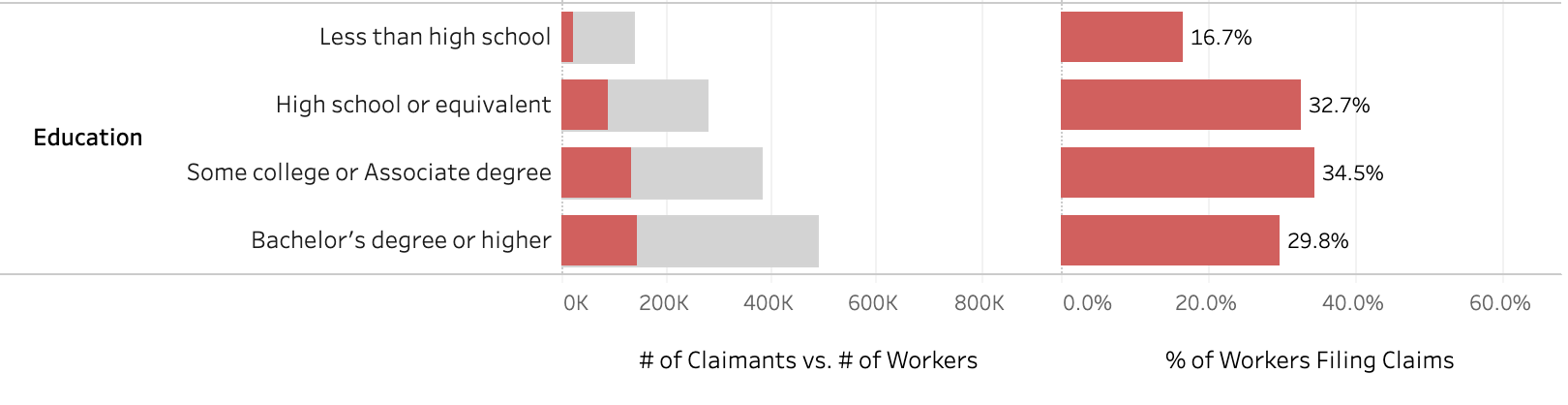 chart depicting the % of workers filing claims for unemployment, by education level