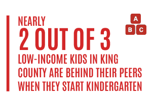 Nearly 2 out of 3 low-income kids in King County are behind their peers when they start kindergarten