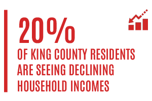 20% of King County residents are seeing declining household incomes