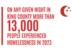 On any given night in King County more than 13,000 people experienced homelessness in 2023