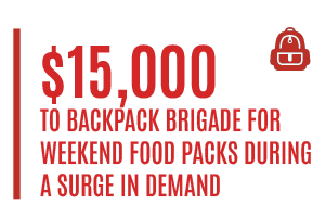$15,000 to Backpack Brigade for weekend food packs during a surge in demand