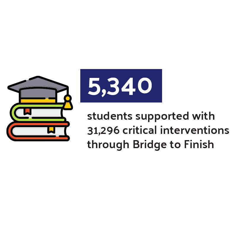 5,340 students supported with 31,296 critical interventions through Bridge to Finish