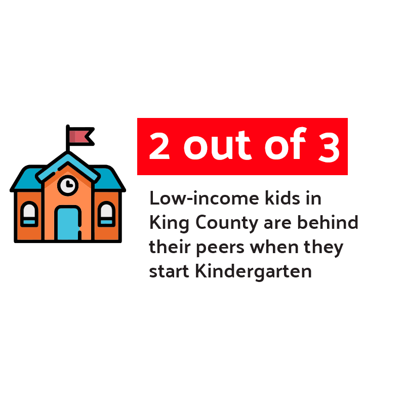 2 out of 3 Low-income kids in King County are behind their peers when they start Kindergarten