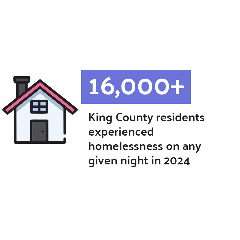 16,000+ King County residents experienced homelessness on any given night in 2024