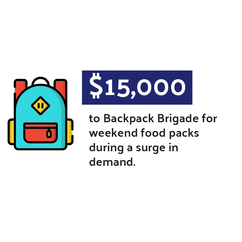 $15,000 to Backpack Brigade for weekend food packs during a surge in demand.