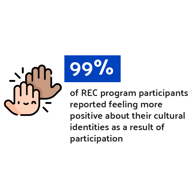 99% of REC program participants reported feeling more positive about their cultural identities as a result of participation