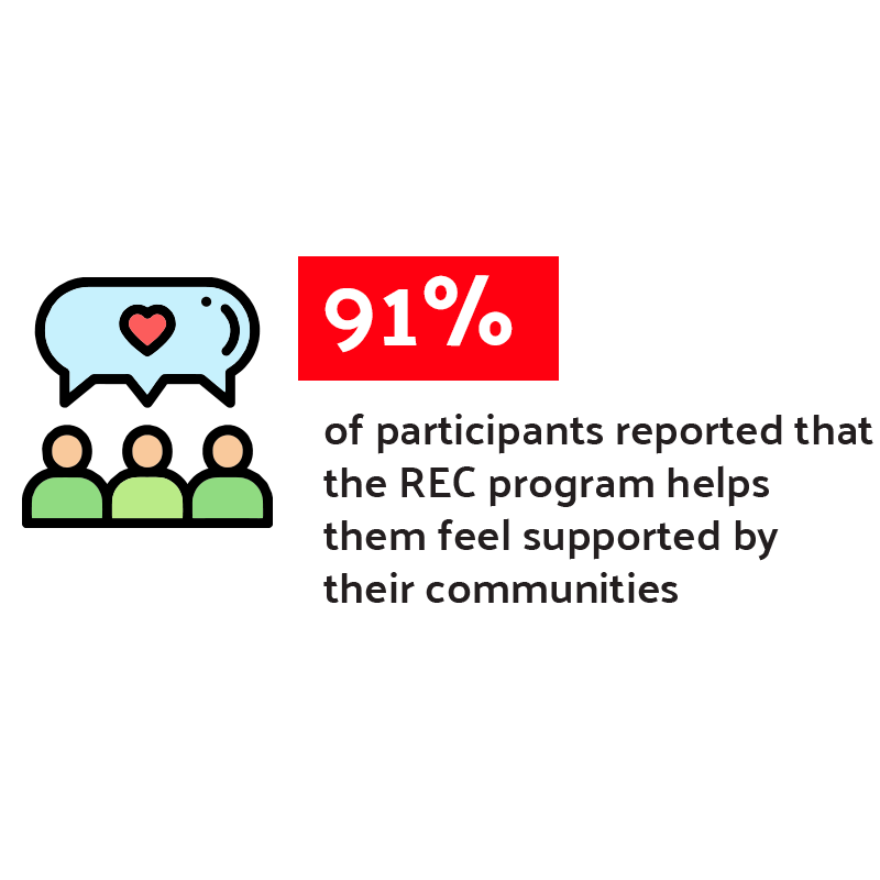 91% of participants reported that the REC program helps them feel supported by their communities