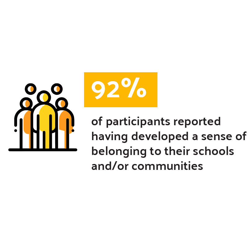 92% of participants reported having developed a sense of belonging to their schools and/or communities